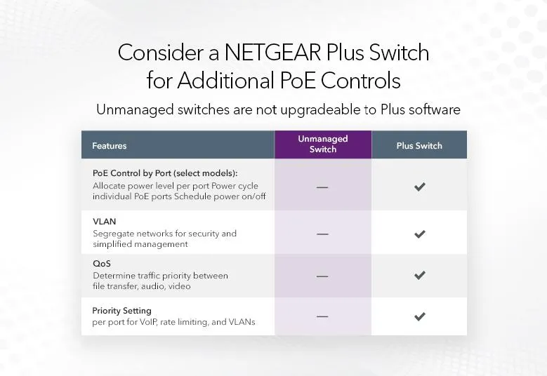 Netgear 8-port Gigabit Ethernet Unmanaged FlexPoE PoE  Switch with 8 PoE  Ports (60W)